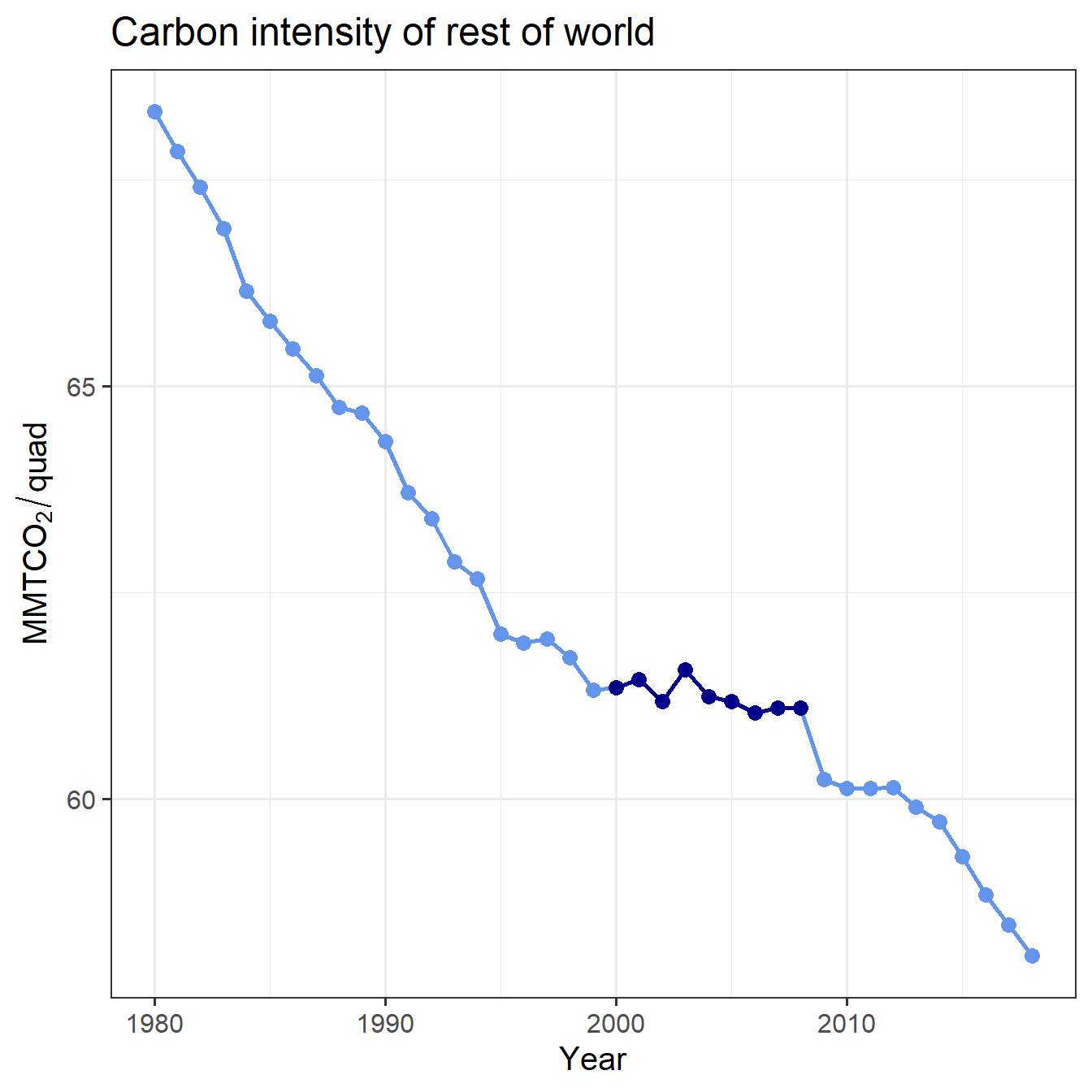 Trend of carbon intensity for the world except China, with 2000--2008 highlighted.