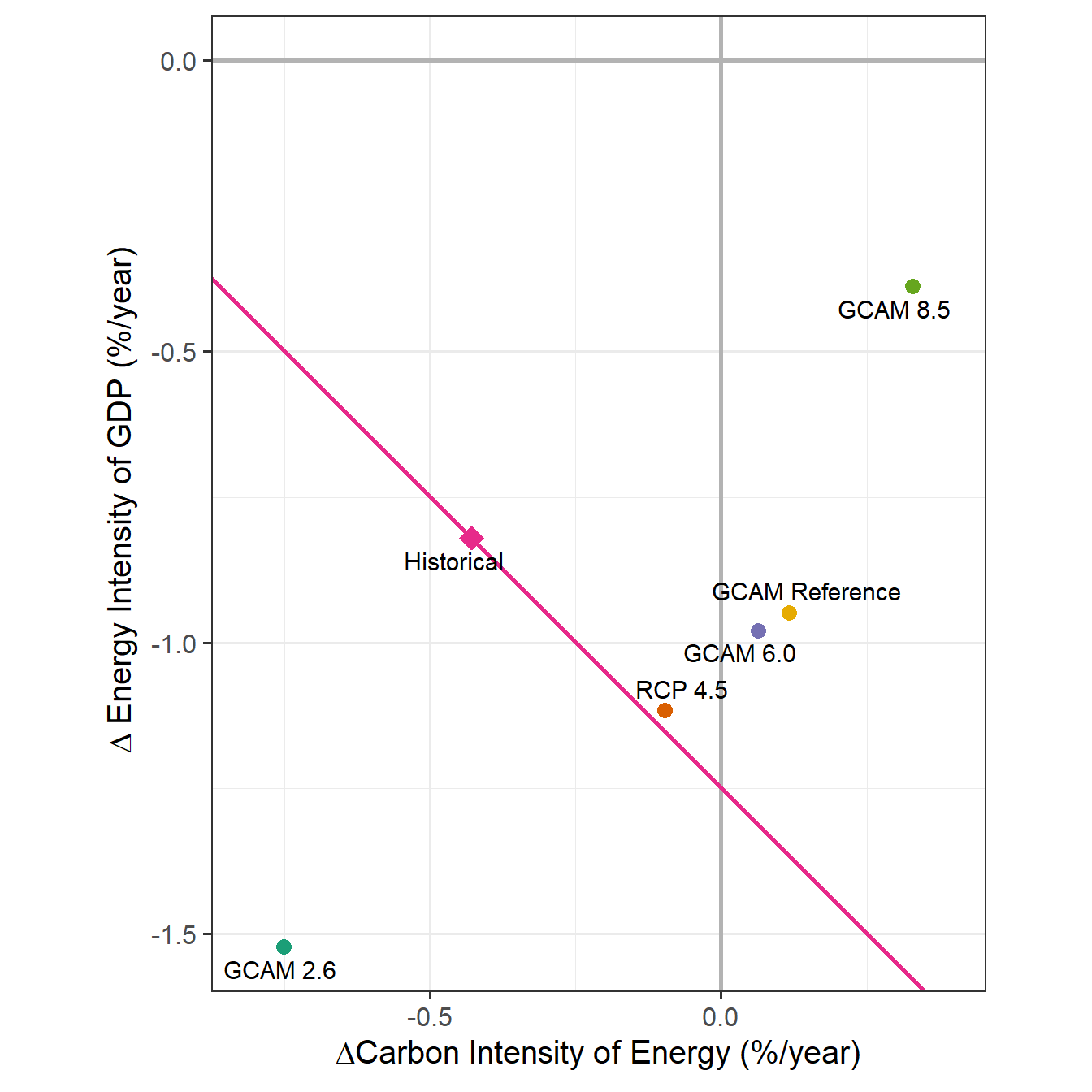 Observed vs. implied rates of decarbonization. RCP and GCAM rates are for 2005--2020 and Historical rate is for 2005--2016.